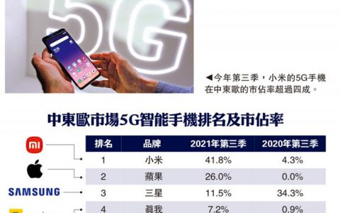 中国5G手机雄踞中东欧 占逾半市场