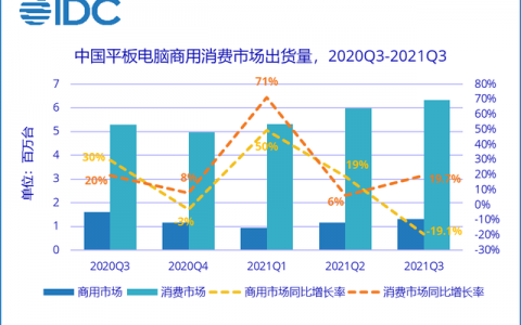 Q3中国平板出货量同比增长超10.6% OPPO首款平板曝光或年底前亮相