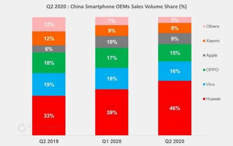 内手机市场又生变，华米OV格局不再，谁才是未来强者？