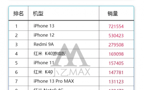 10月手机销量排名公布：iPhone13“超神”，TOP20中小米占了10席