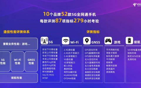 中国电信发布5G手机通信性能评测 荣耀手机两档第一！