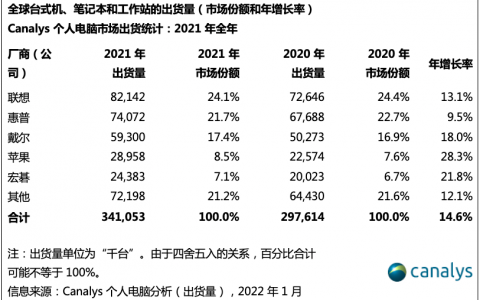 2021PC调查报告出炉：去年全球PC整体出货量高达3.41亿台，同比增长15%