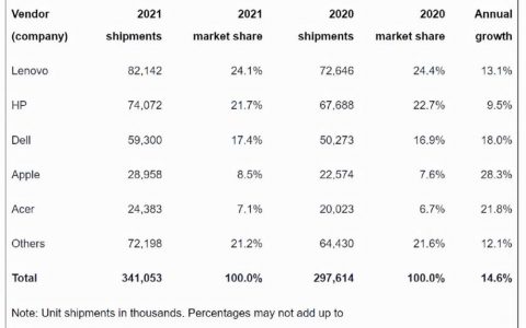 2021全球PC市场排名：联想依旧第一，苹果第四但增势迅猛！