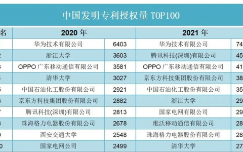 2021年中国发明专利授权量TOP100出炉了！华为OPPO排前五！
