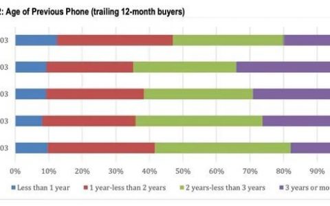 最受欢迎iPhone出炉：iPhone 13的销量遥遥领先，占比达38%