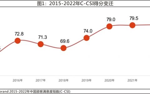 2022年中国顾客满意度指数C-CSI研究成果发布