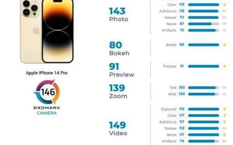 DXOMARK公布全球影像排名：iPhone 14 Pro第二