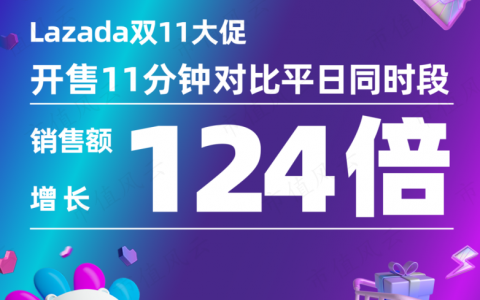 东南亚双11迎十周年庆 Lazada开售11分钟销售额较平日激增124倍