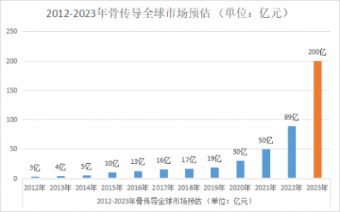 2023年骨传导耳机发展前景分析：骨传导市场将迎来井喷式增长