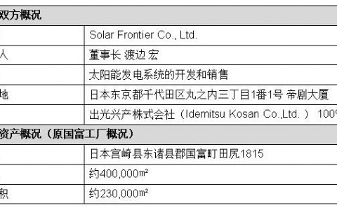 罗姆与Solar Frontier就收购原国富工厂资产事宜达成基本协议