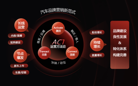 省广集团深耕快手汽车生态打造“ACT”运营模型 赋能汽车品牌账号长效增长