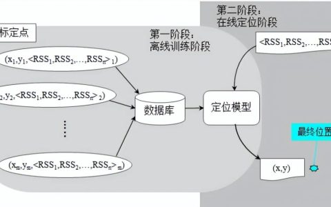 WiFi定位，融合定位的终极补盲方案-IOTE物联网展