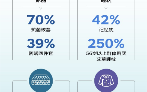 林氏睡眠连获两项行业大奖，健康睡眠助力美好生活