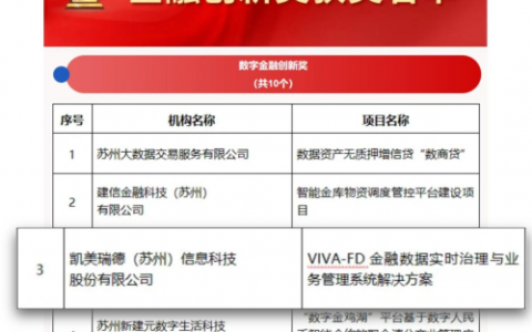 助力金融机构数字化转型 凯美瑞德荣获“数字金融创新奖”