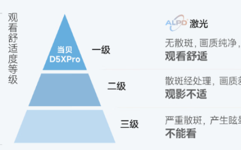 卧室激光投影大比拼:当贝D5X Pro与坚果N1谁更值得买?