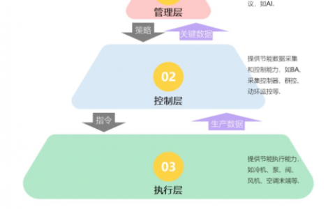 维谛技术（Vertiv）“AI+综合节能改造”重构基础设施热管理系统
