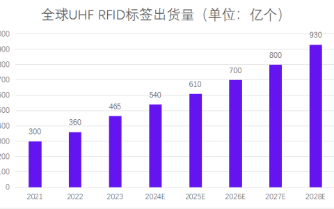 RFID标签持续增长的动力在哪里？