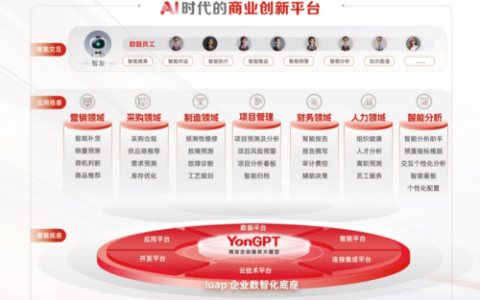 AI驱动，全场景升级！用友YonSuite成为AI时代的商业创新平台！