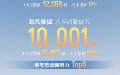 相同价格质更优，同级产品价更值，极狐快速上量8月破万