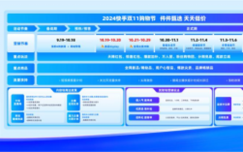 2024快手双11招商启动 200亿流量补贴助力商家全局增长