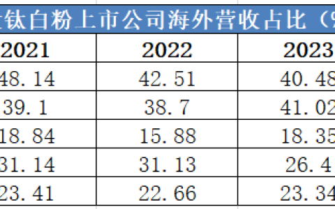 前三季度扣非净利润增速超50%！中核钛白进入快速反击时刻
