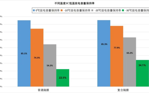 恩捷股份(002812)突破技术瓶颈，研发-30℃下高比能半固态电解质复合膜