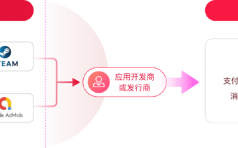 万里汇支持开发者收款，新客享限时0费率，助力全球资金管理