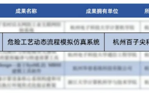 全省首批！百子尖科技“危险工艺动态流程模拟系统”成功入选
