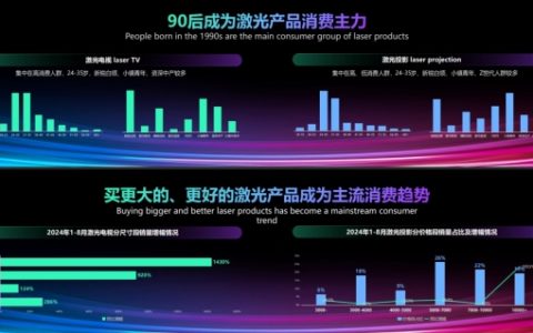 国补刺激：百吋电视市场变天，激光电视的机会来了