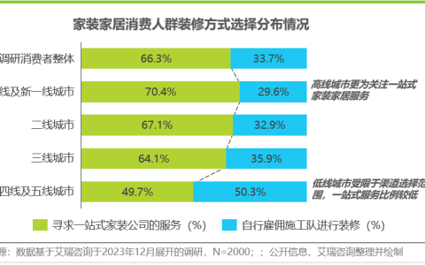 《圣诞鸟 BIM整装大家居 | 一体化整家+数智化整装，真正省时省心省钱》
