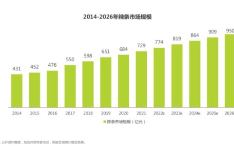 卫龙辣条：千变万化辣潮流，一口尽享美味