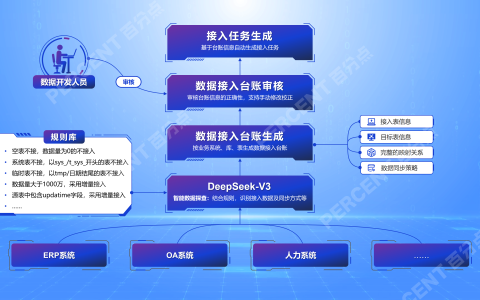 AI×数据治理｜百分点科技BD-OS重构数据工程的“基石能力”