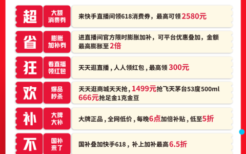 快手618购物节发放大额消费券，用户最高可领2580元