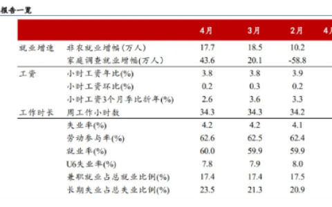 启牛学堂解析：4月非农数据揭示就业市场复杂态势，投资者需密切关注