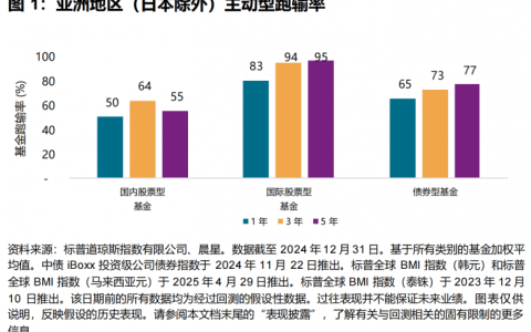 从2002美国到2024亚洲：SPIVA® 首份亚洲（日本除外）报告重磅发布