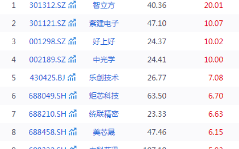 小米首款AI眼镜来了，137只核心概念股涨势汹汹