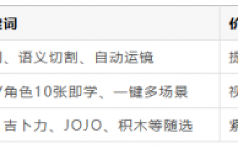 一句话就能成片，这个国产视频智能体杀疯了！