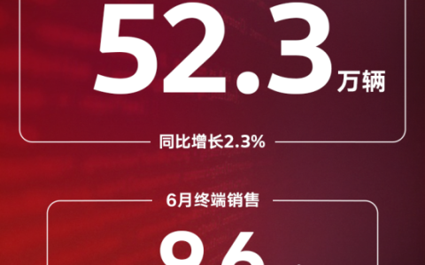 上汽大众2025上半年销量52.3万 以“长期主义”领跑市场变局