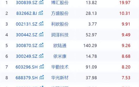 液冷服务器板块爆发，博汇股份强势领涨