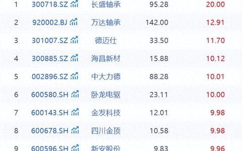 人形机器人产业迎来重大商业化突破，相关概念股接连涨停