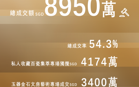 秉持精品战略| 福羲国际2025年春拍总成交8950万SGD