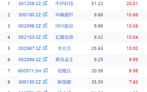 跨境支付概念活跃，四方精创今年涨幅已近200%
