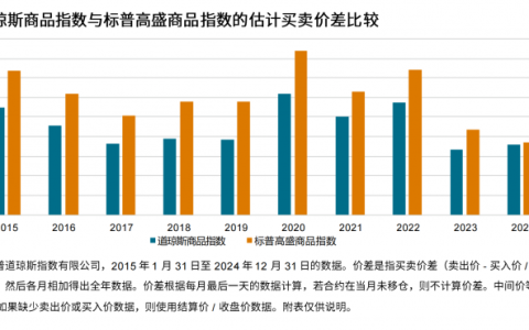 大宗商品的“新基准”：道琼斯商品指数（DJCI）数据解读