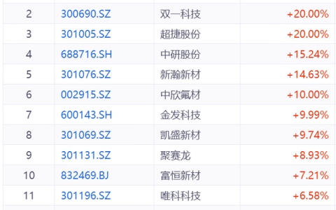 PEEK材料概念大涨，中欣氟材收获5天4板