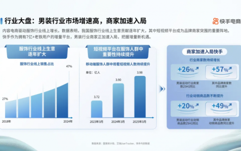 快手电商男装运动行业品牌商家经营指南发布，内容场+货架场协同激活新增量