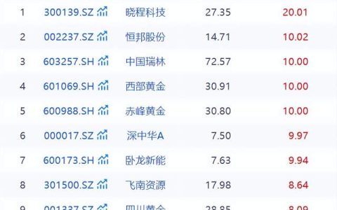 金价一举打破45年纪录，西部黄金7天5板