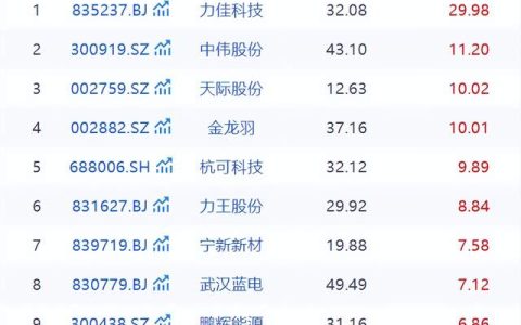 固态电池产业链密集催化，13只核心概念股年内已成功实现翻倍