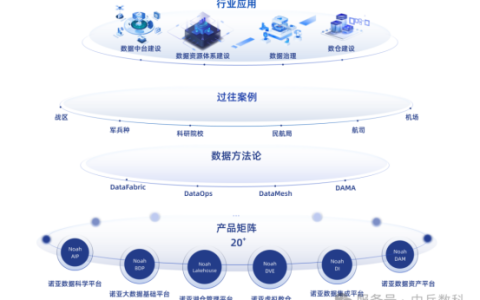 中兵数科Noah诺亚数平台5.0｜AI驱动数据治理，助力企业数智化新征程！