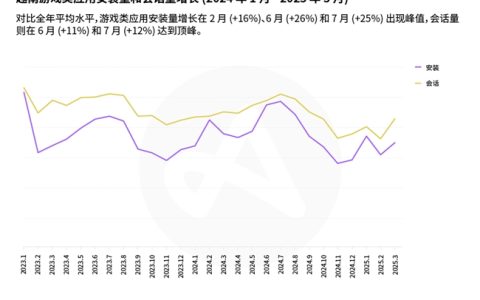 Adjust越南聚焦报告：游戏、金融和娱乐三驾马车拉动东南亚移动应用增长