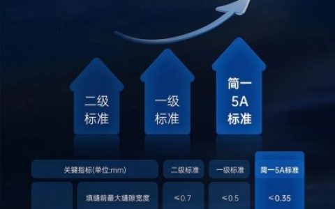 毫米级标准筑牢安心！简一瓷砖5A空间交付终结装修铺砖焦虑